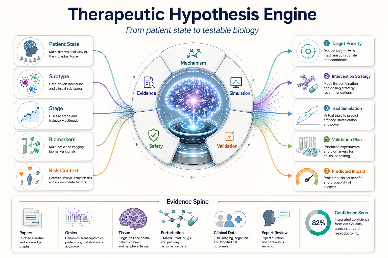 Therapeutic hypothesis engine causal evidence map